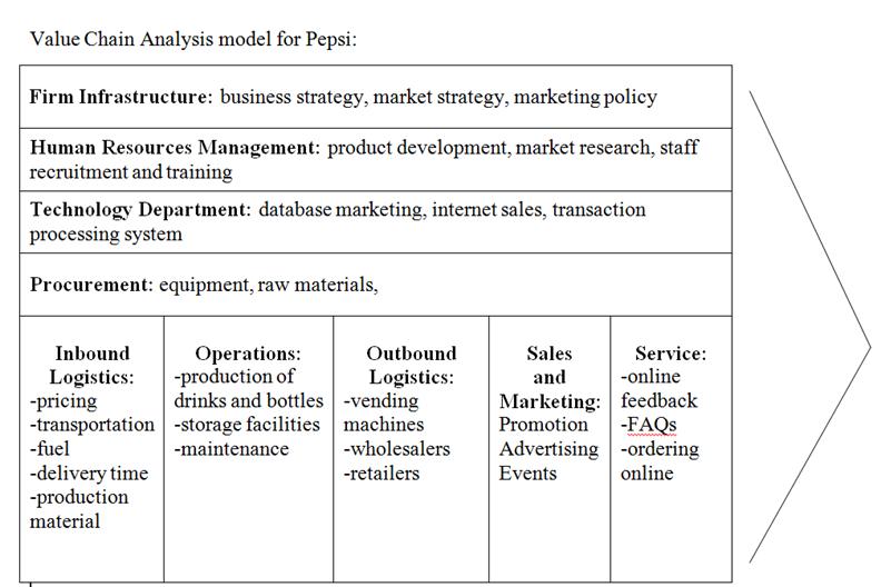 Pepsi's Value Chain Analysis Model  Stanleytp018503's Blog